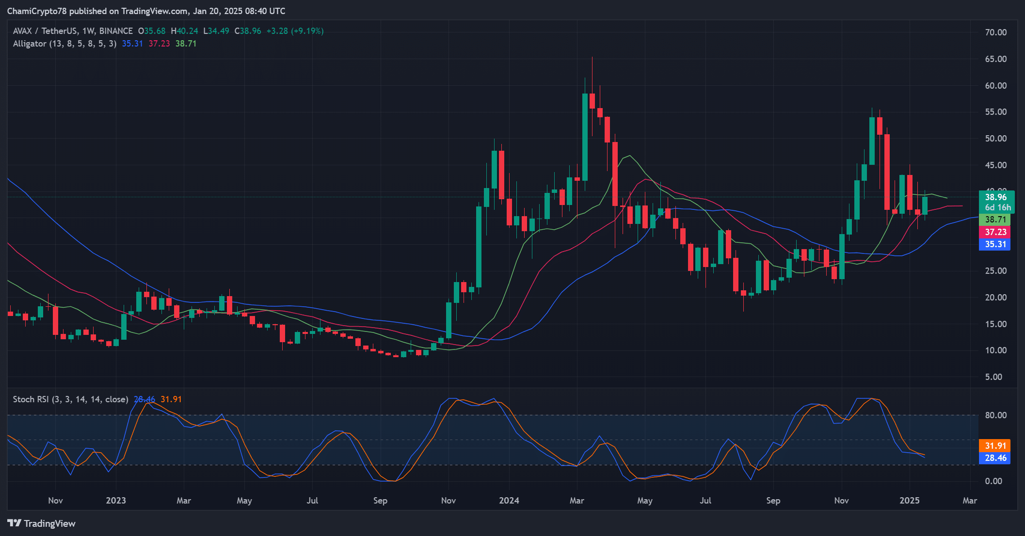 AVAX technical indicators