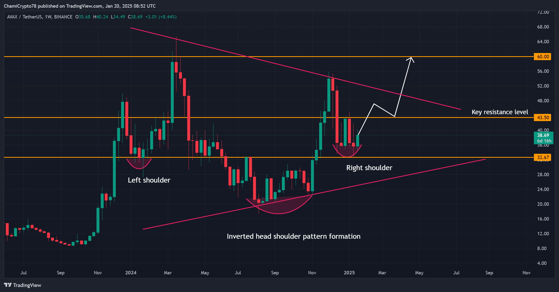 AVAX price analysis