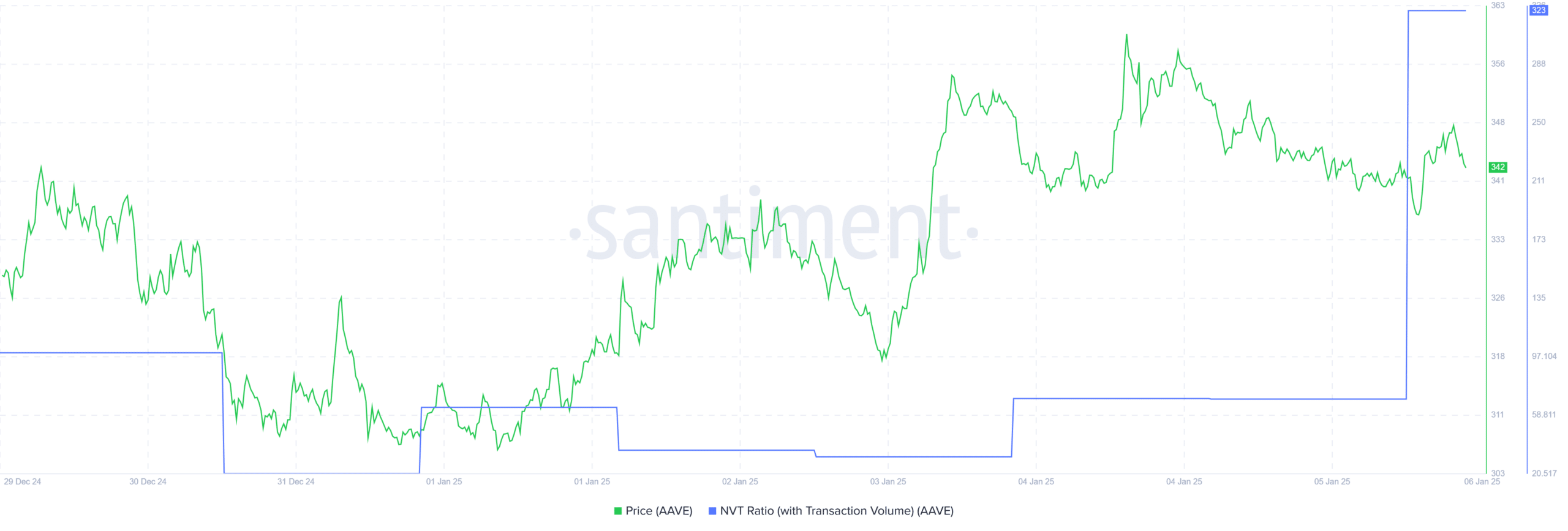 AAVE Netflows Analysis