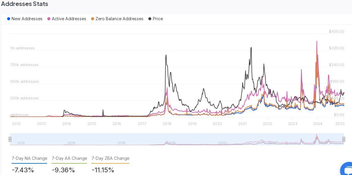 Active addresses decline showing lower network participation