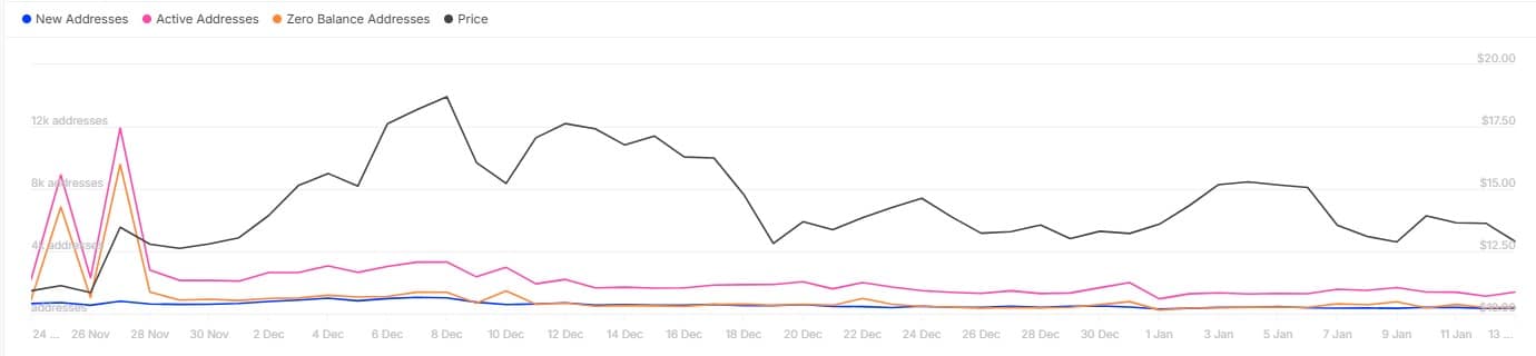 UNI kripto para için aktif adresler