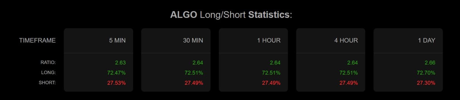 Algorand Uzun Kısa Oranı