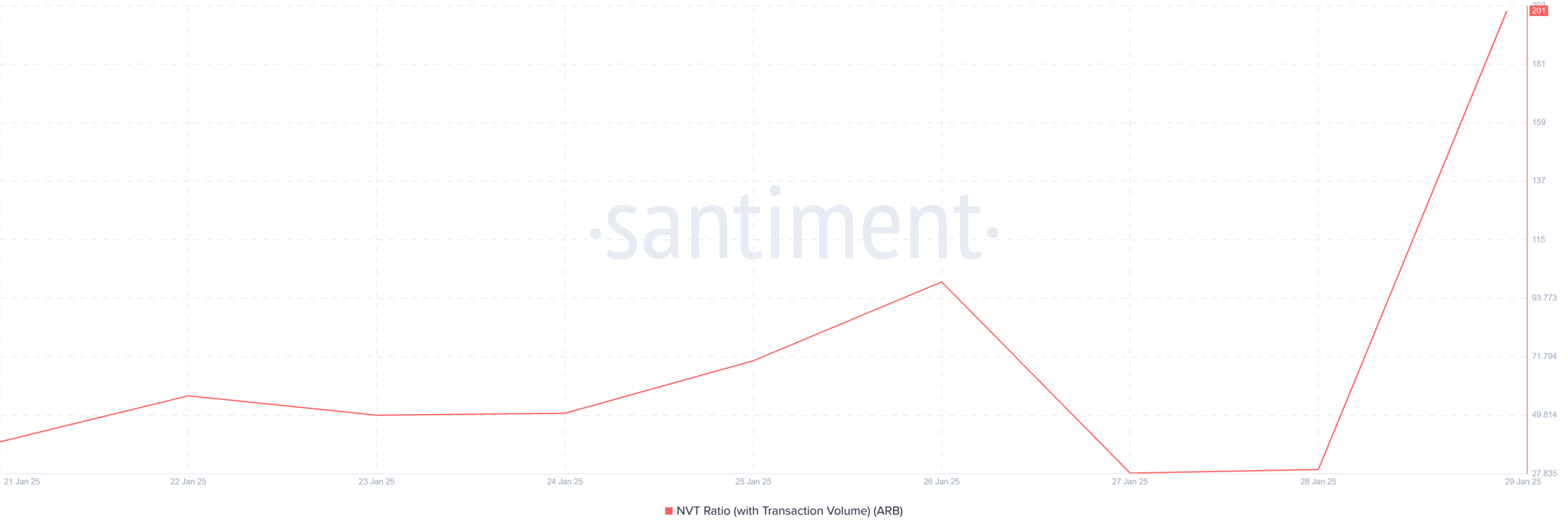 Arbitrum Recent Market Performance