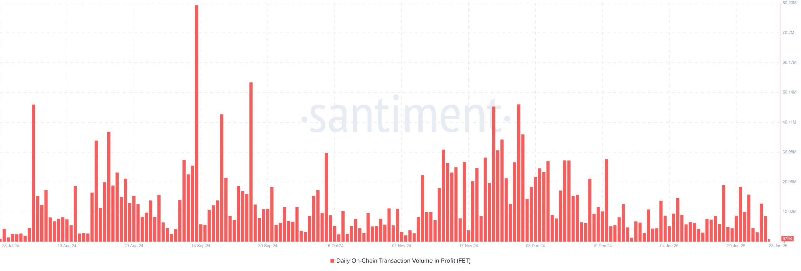 FET Active Addresses Analysis