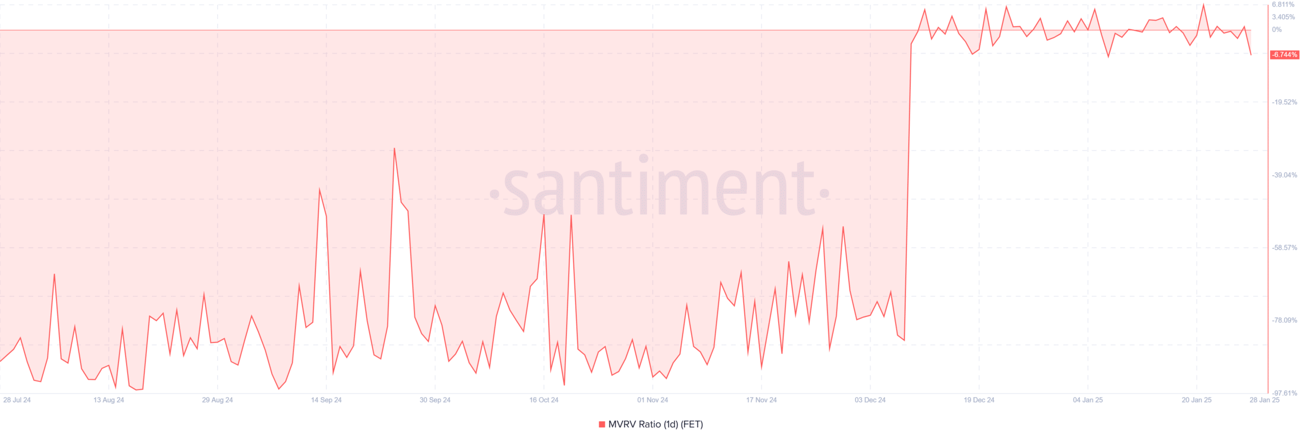 FET On-Chain Metric Analysis