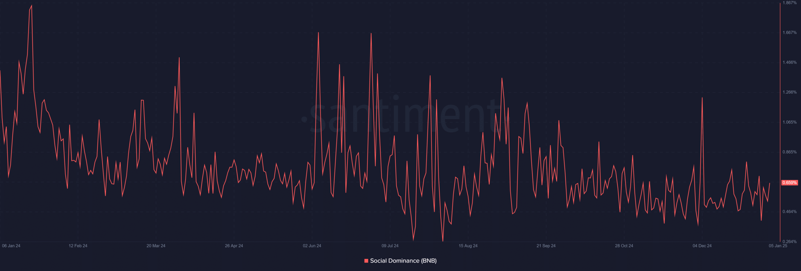 BNB social dominance