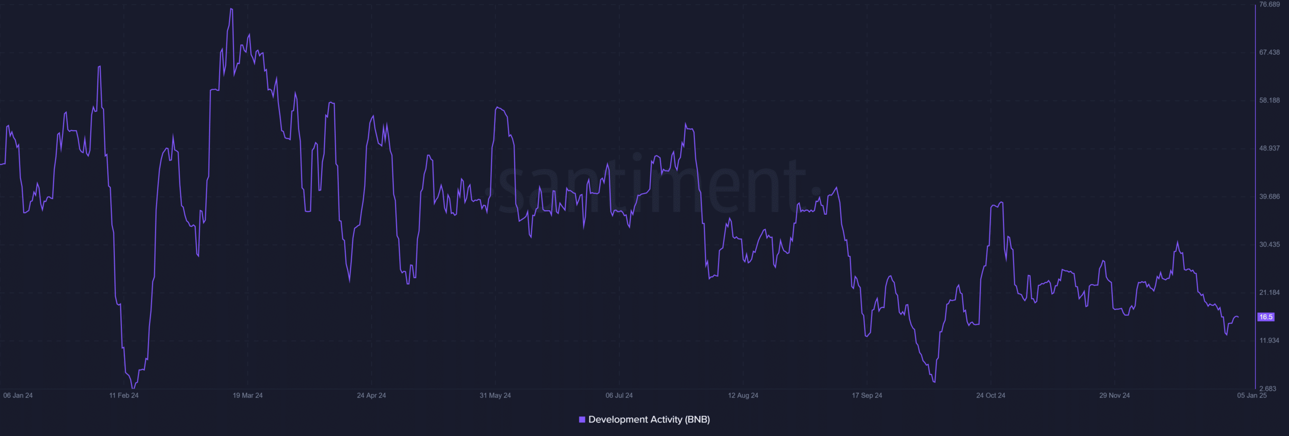 BNB development activity