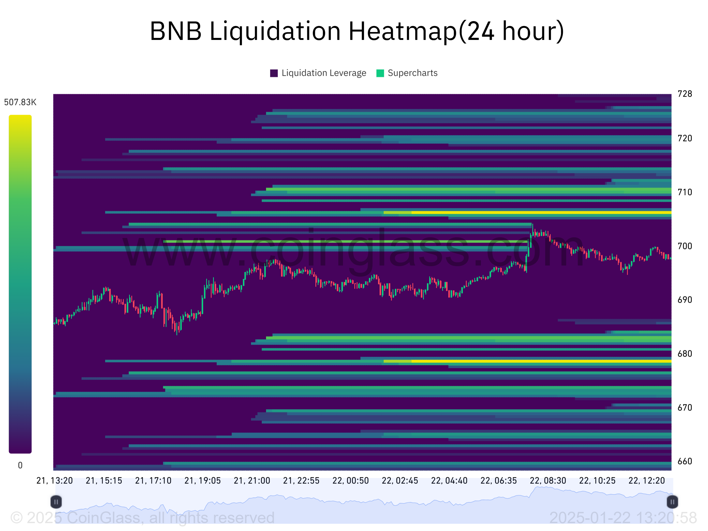 BNB likidasyon ısı haritası