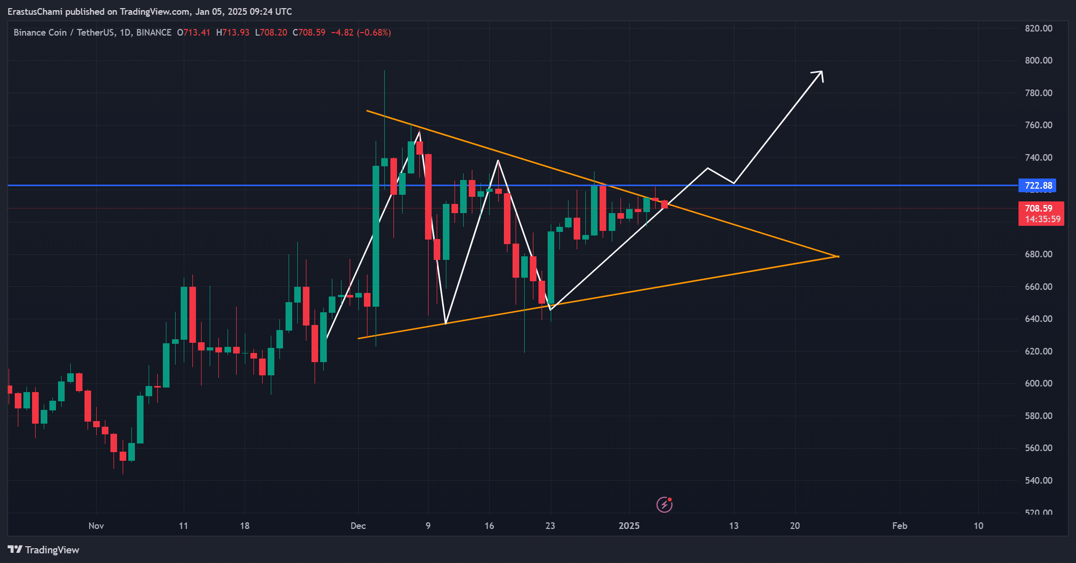 BNB price analysis