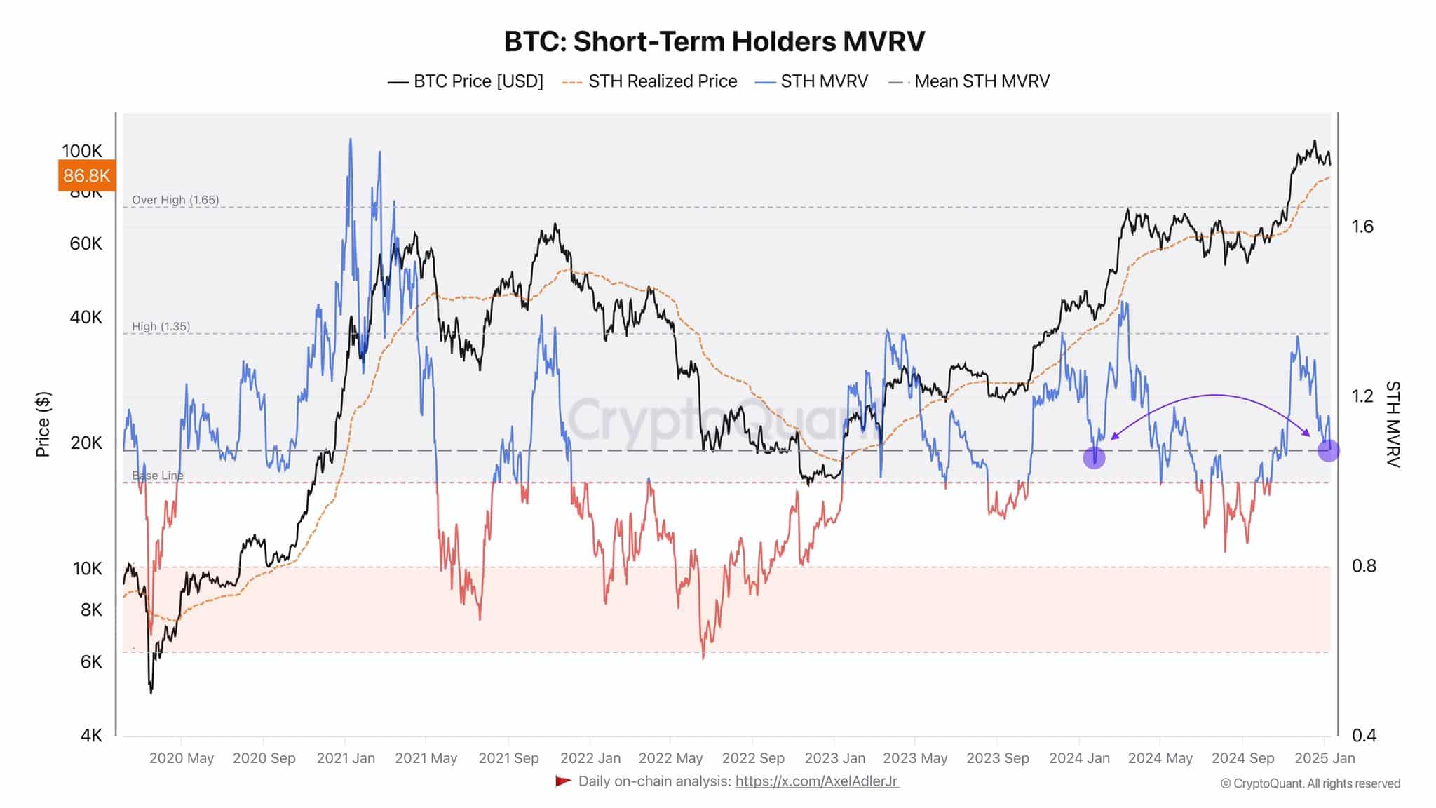 BTC STH MVRV Chart