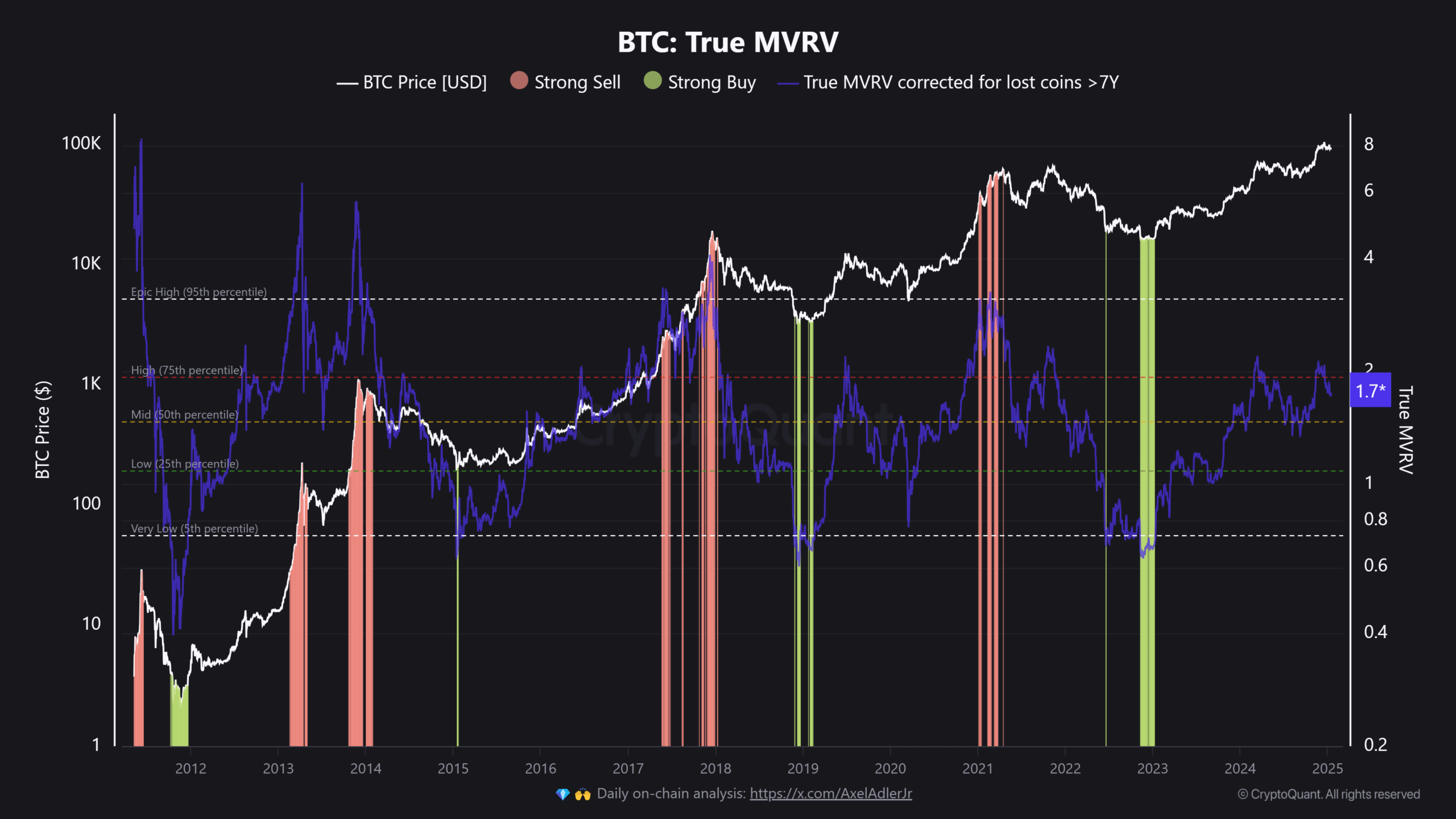 Bitcoin True MVRV Chart