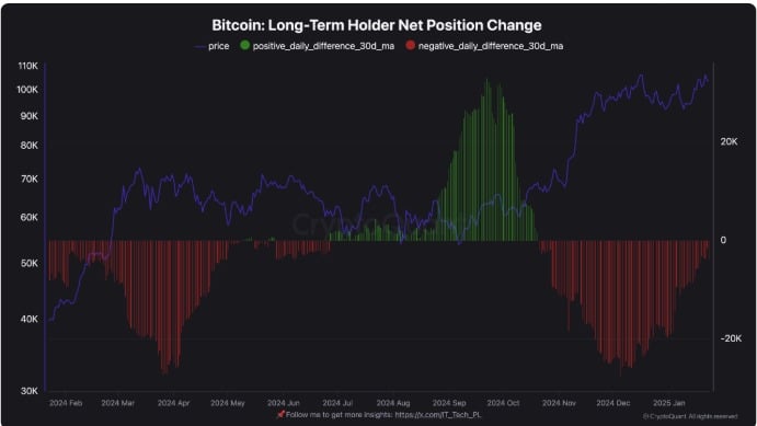 Bitcoin Uzun Vadeli Sahipleri