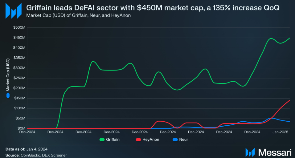 Griffain Leads DeFAI Sector