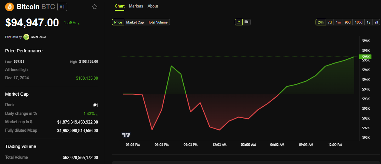 BTC Price Performance