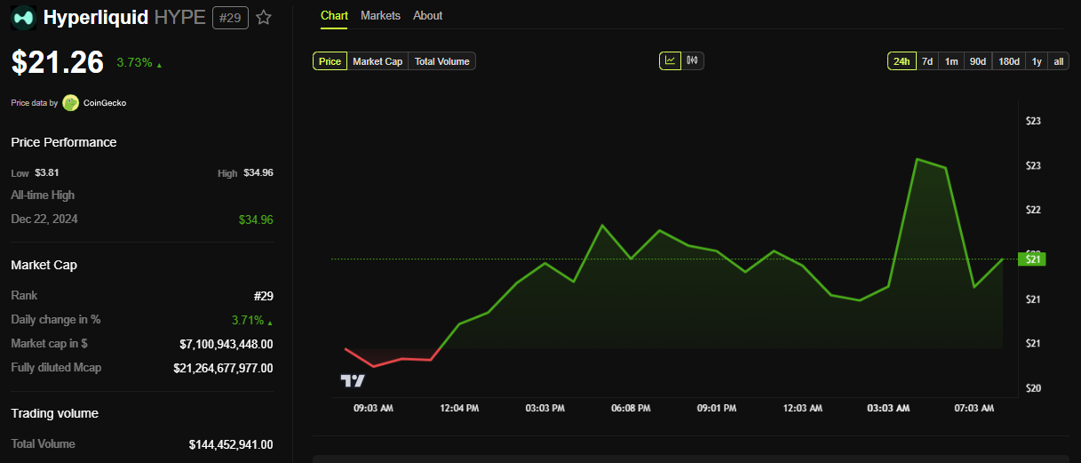 HYPE Price Performance