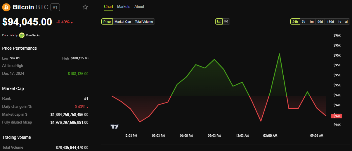 BTC Price Performance