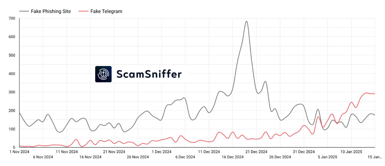 Telegram Malware Scams vs Traditional Phishing