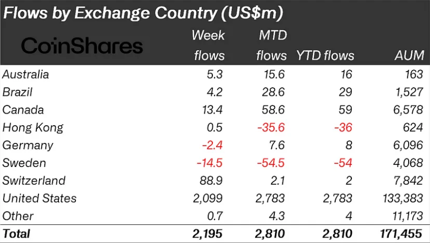 Crypto Inflows