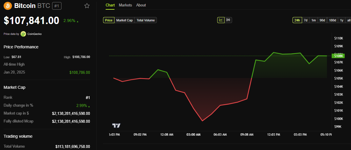 BTC price