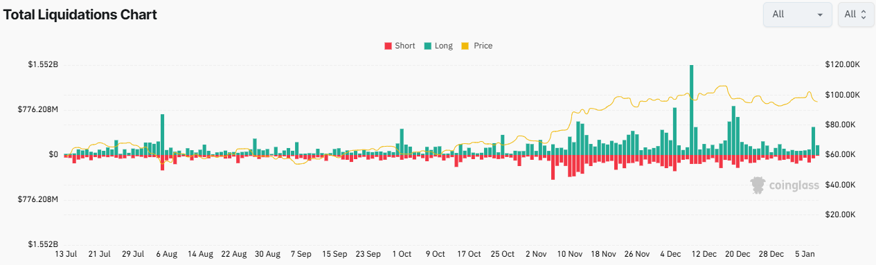 Total Liquidations Chart