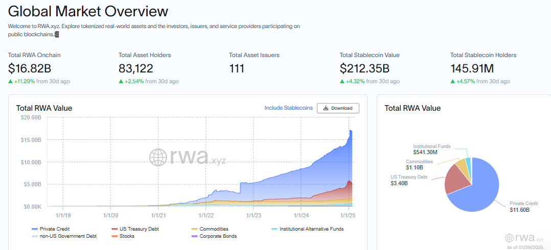Total RWA Onchain