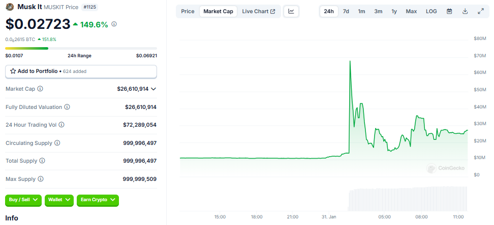 Musk It Meme Coin Piyasa Değeri