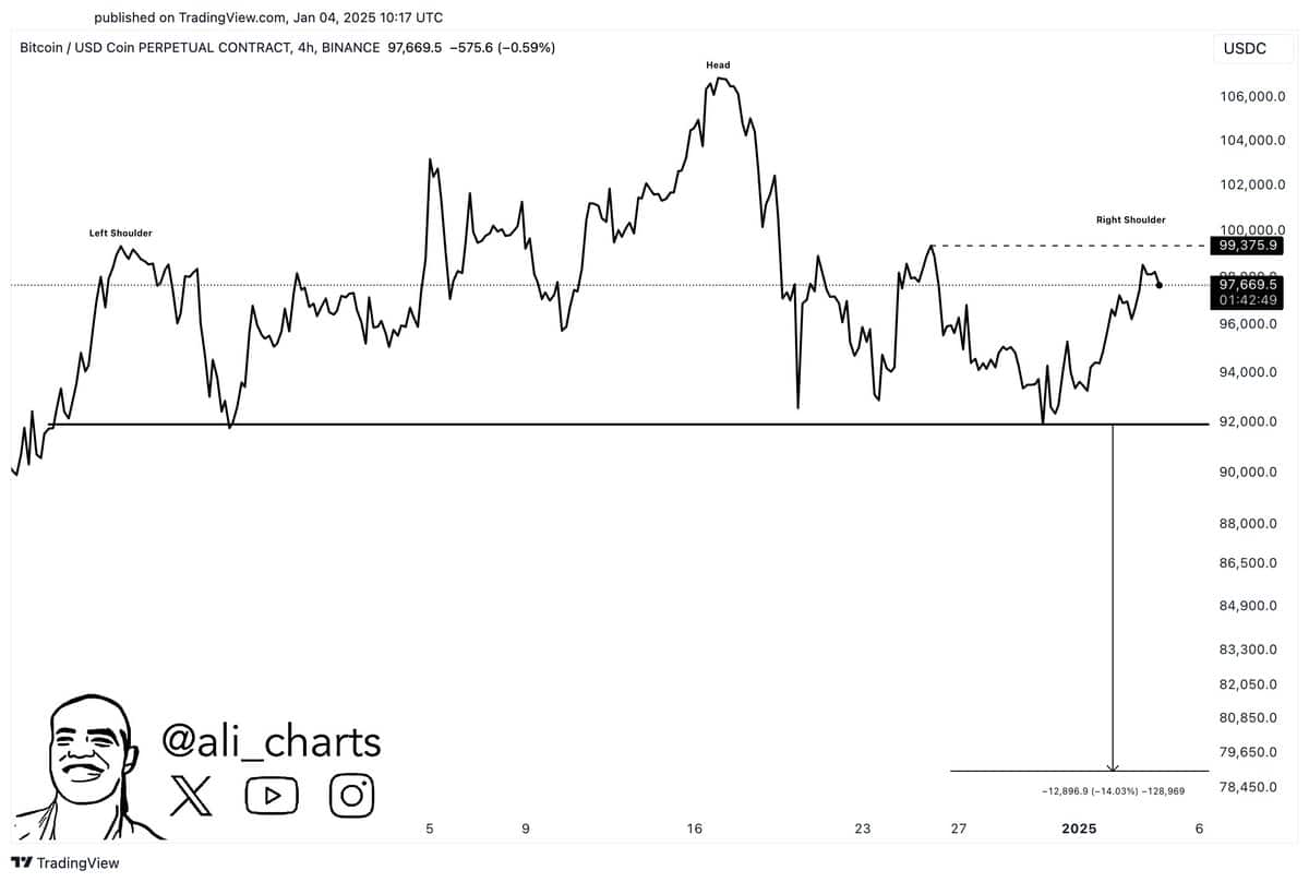 Bitcoin Olası Omuz ve Baş Modeli