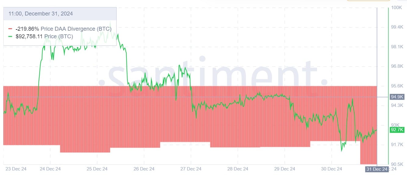 ビットコインの価格とデイリーアクティブアドレス