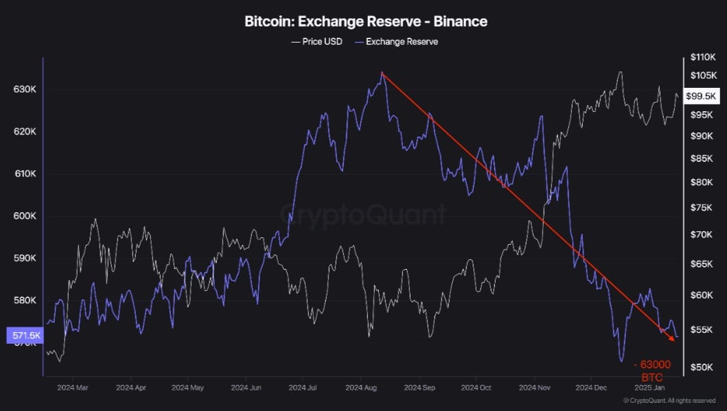 Bitcoin rezerv trendleri