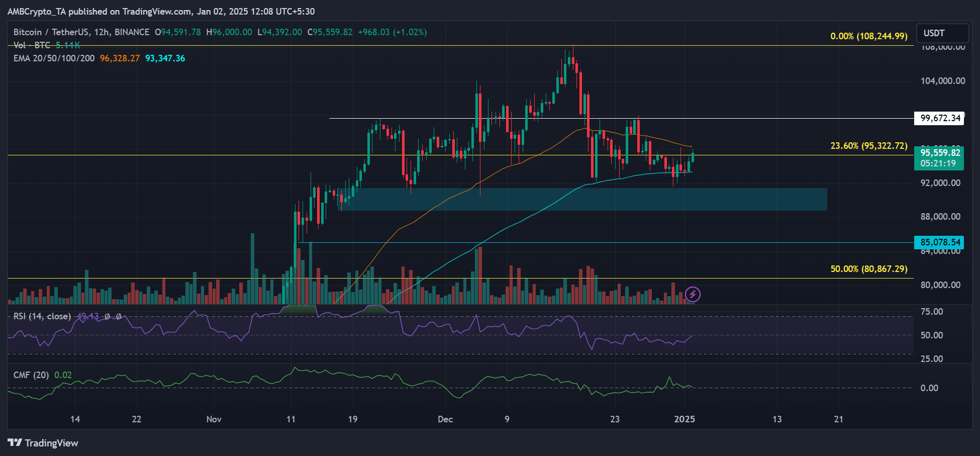 Bitcoin Ticaret Grafiği