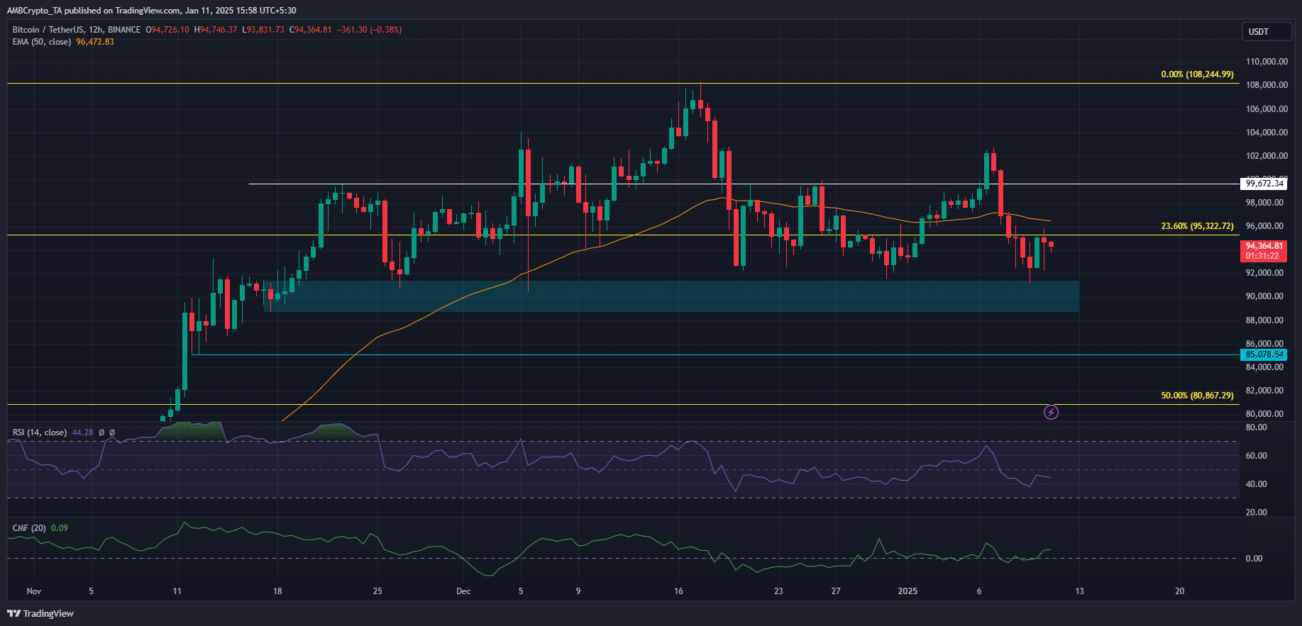 BTC Price Chart