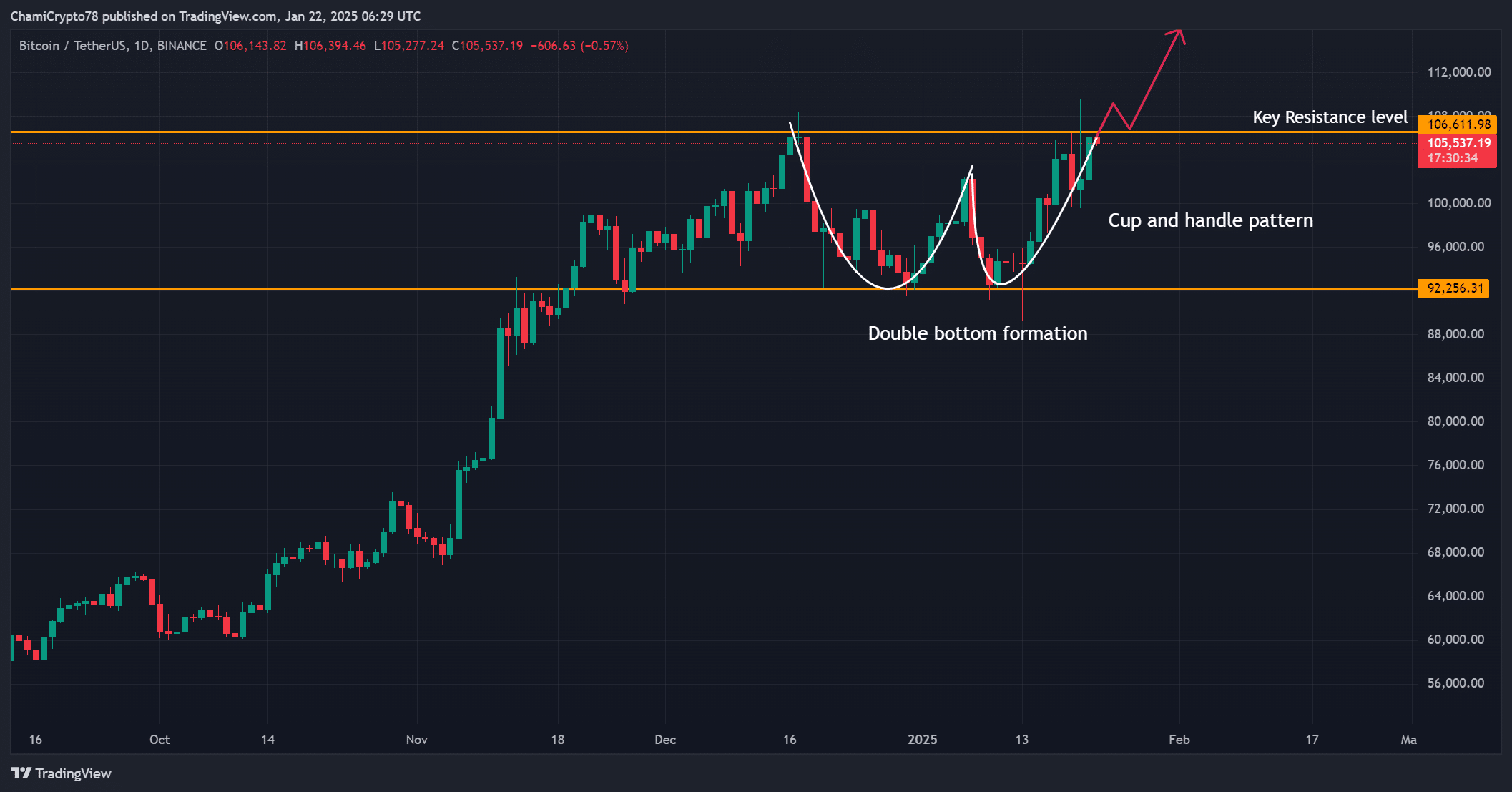 BTC price action analysis