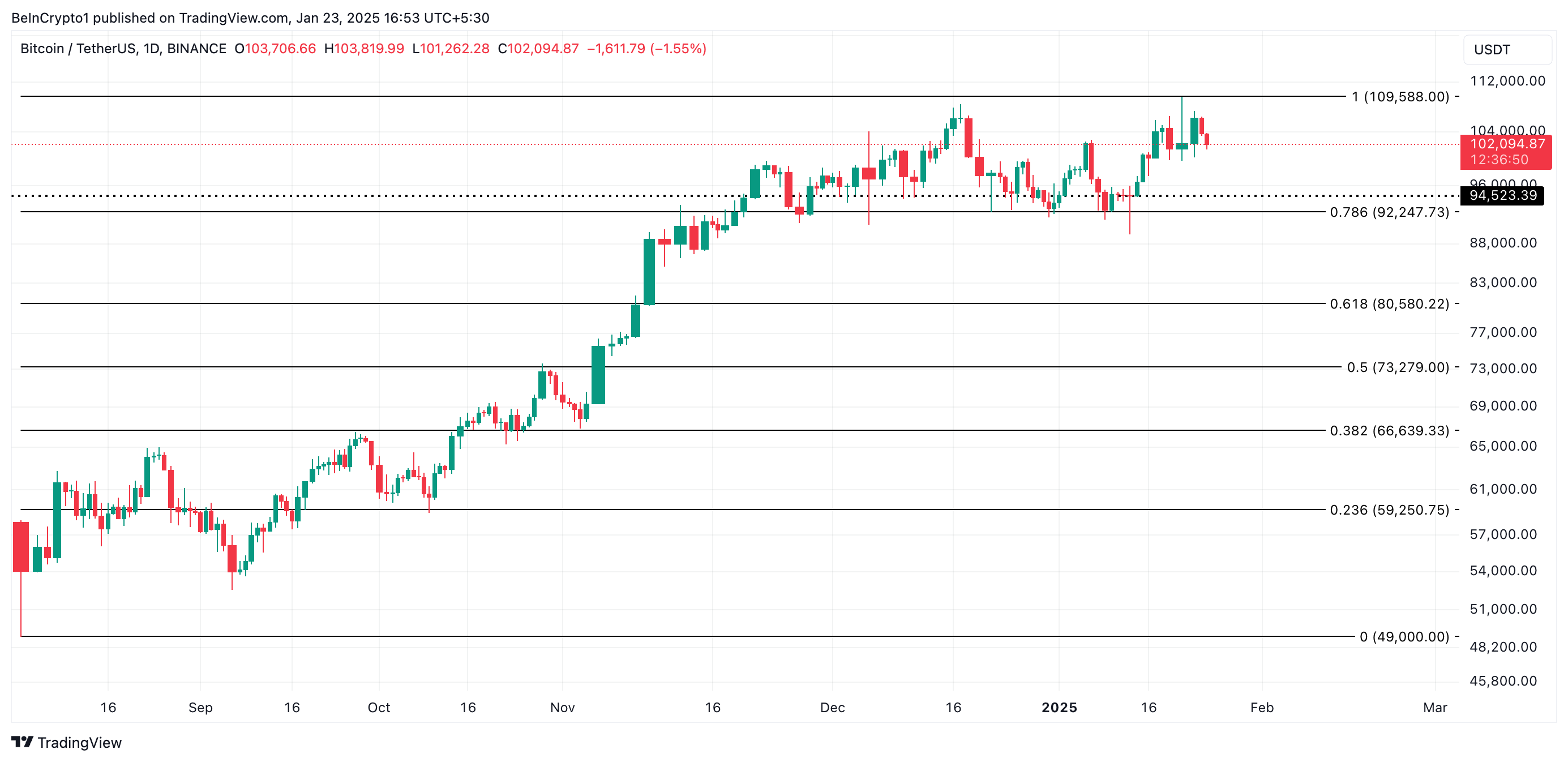 BTC Fiyat Analizi