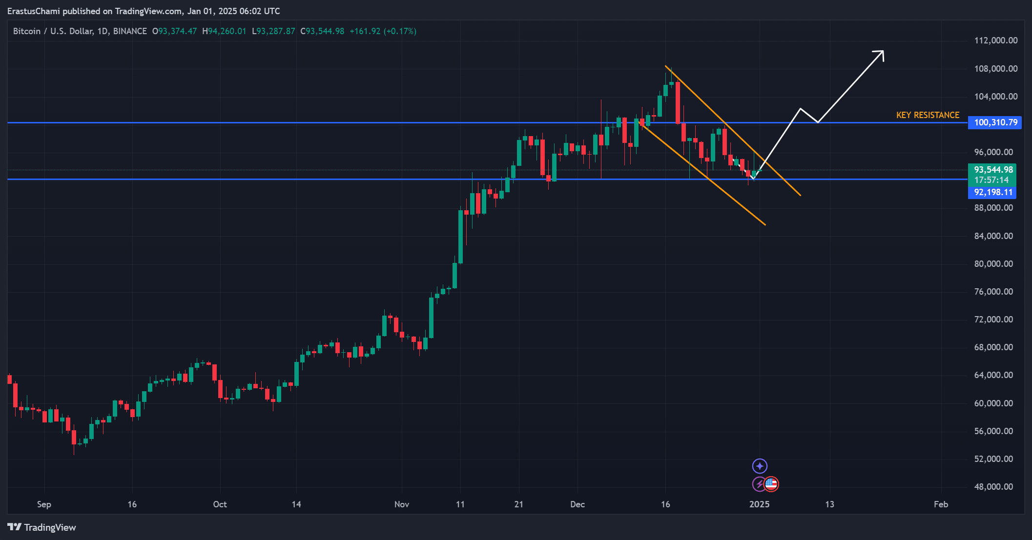 BTC fiyat analizi