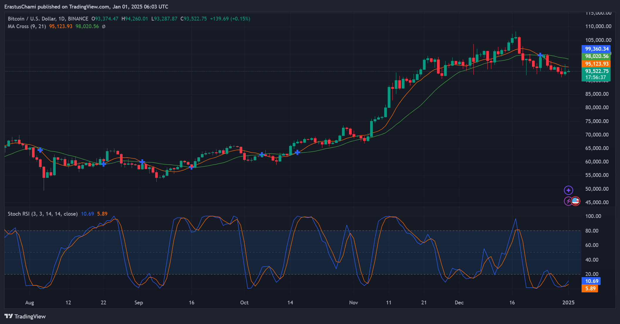 BTC Teknik Analiz