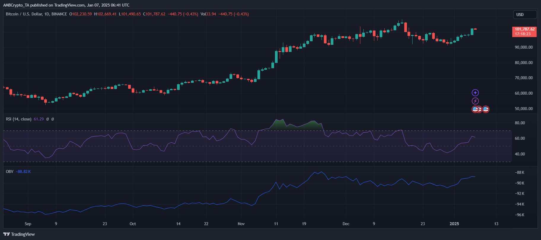 Bitcoin price analysis chart