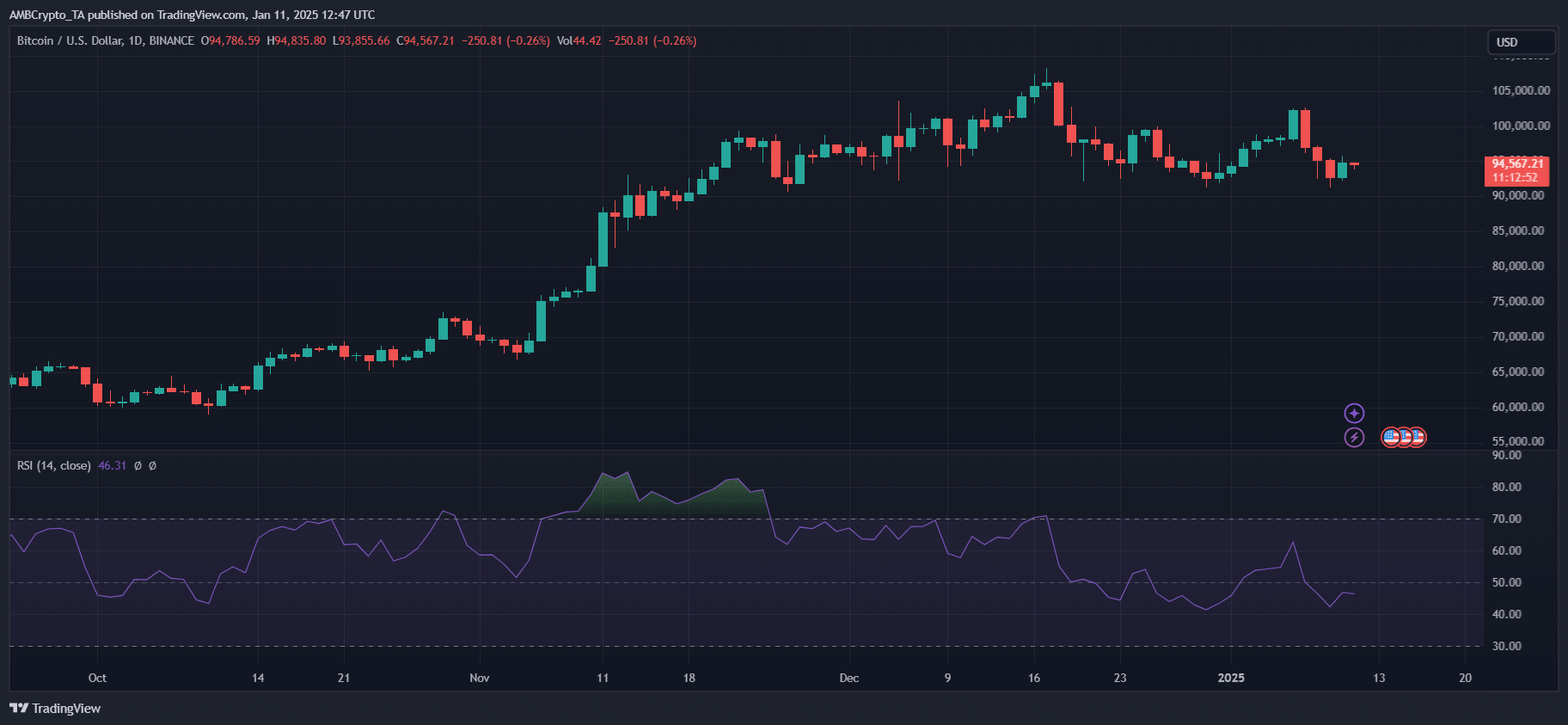 Bitcoin price chart