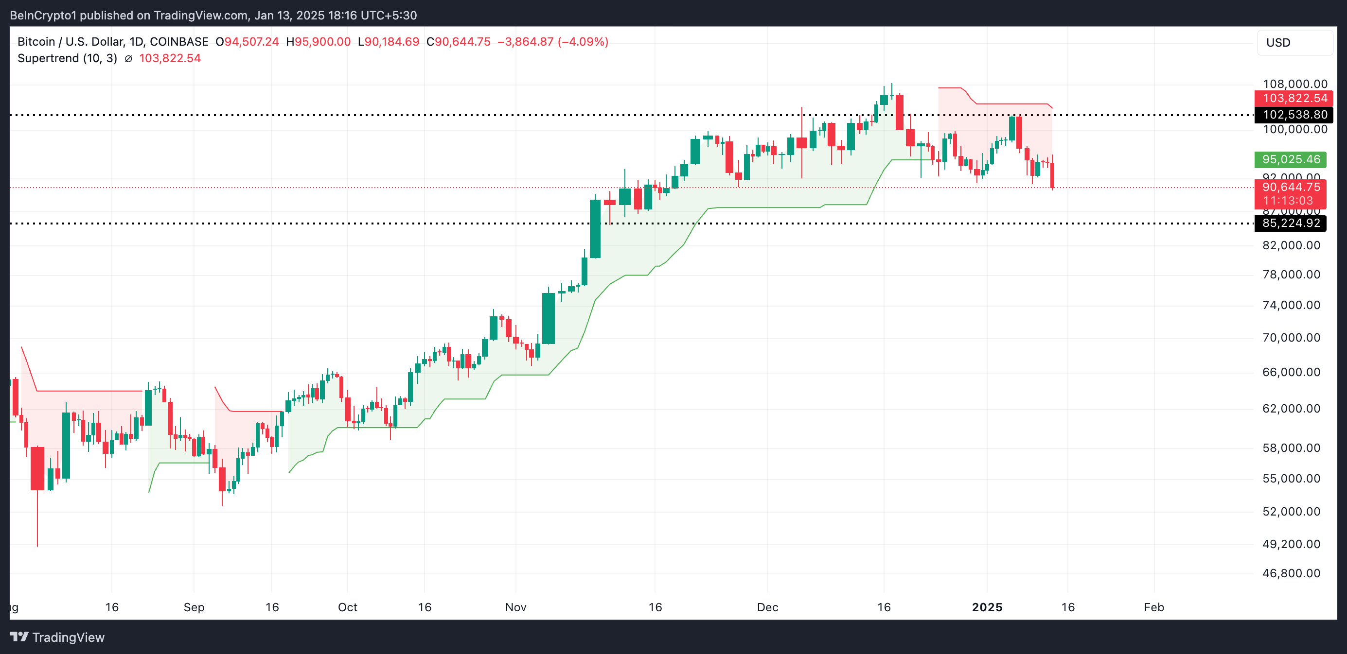 Bitcoin Super Trend Indicator.