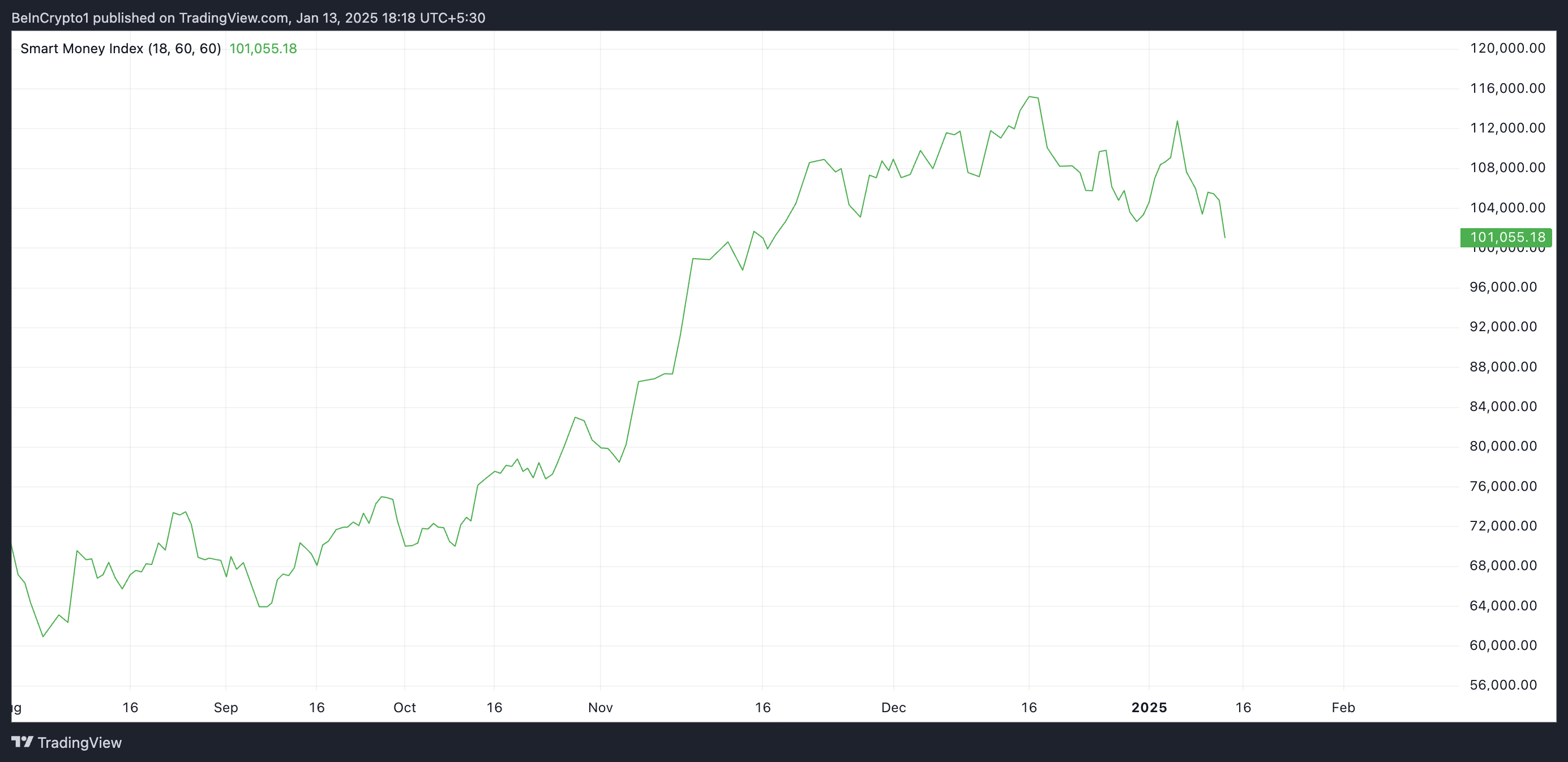 Bitcoin Smart Money Index.