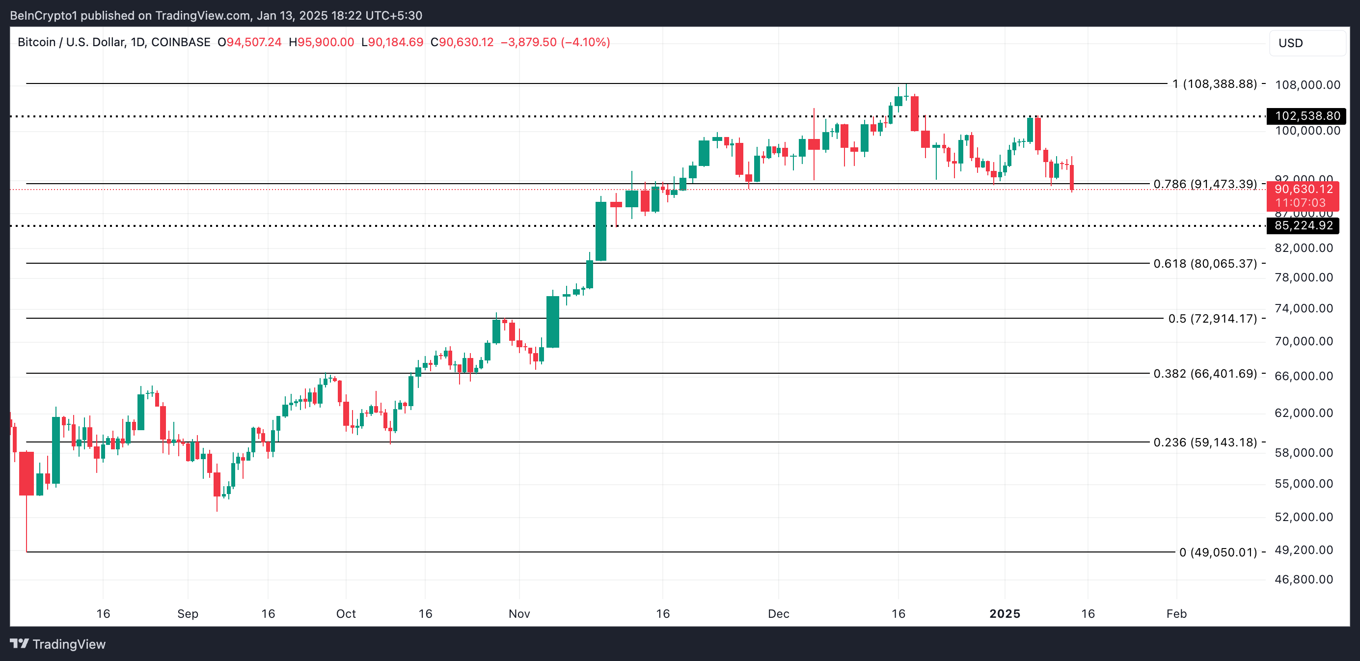 Bitcoin Price Analysis