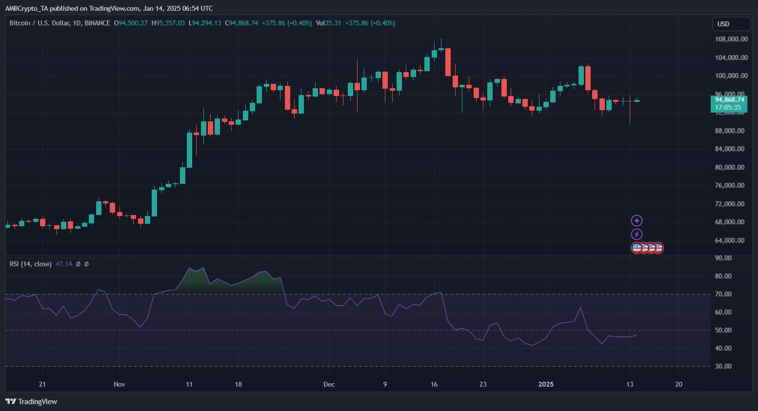 Bitcoin market stabilization indicators