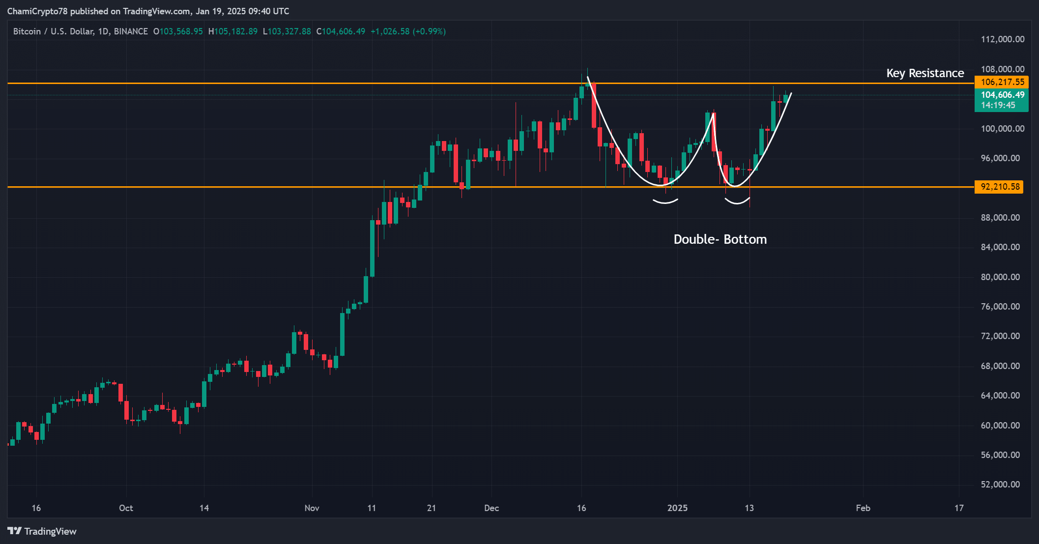 BTC price action analysis