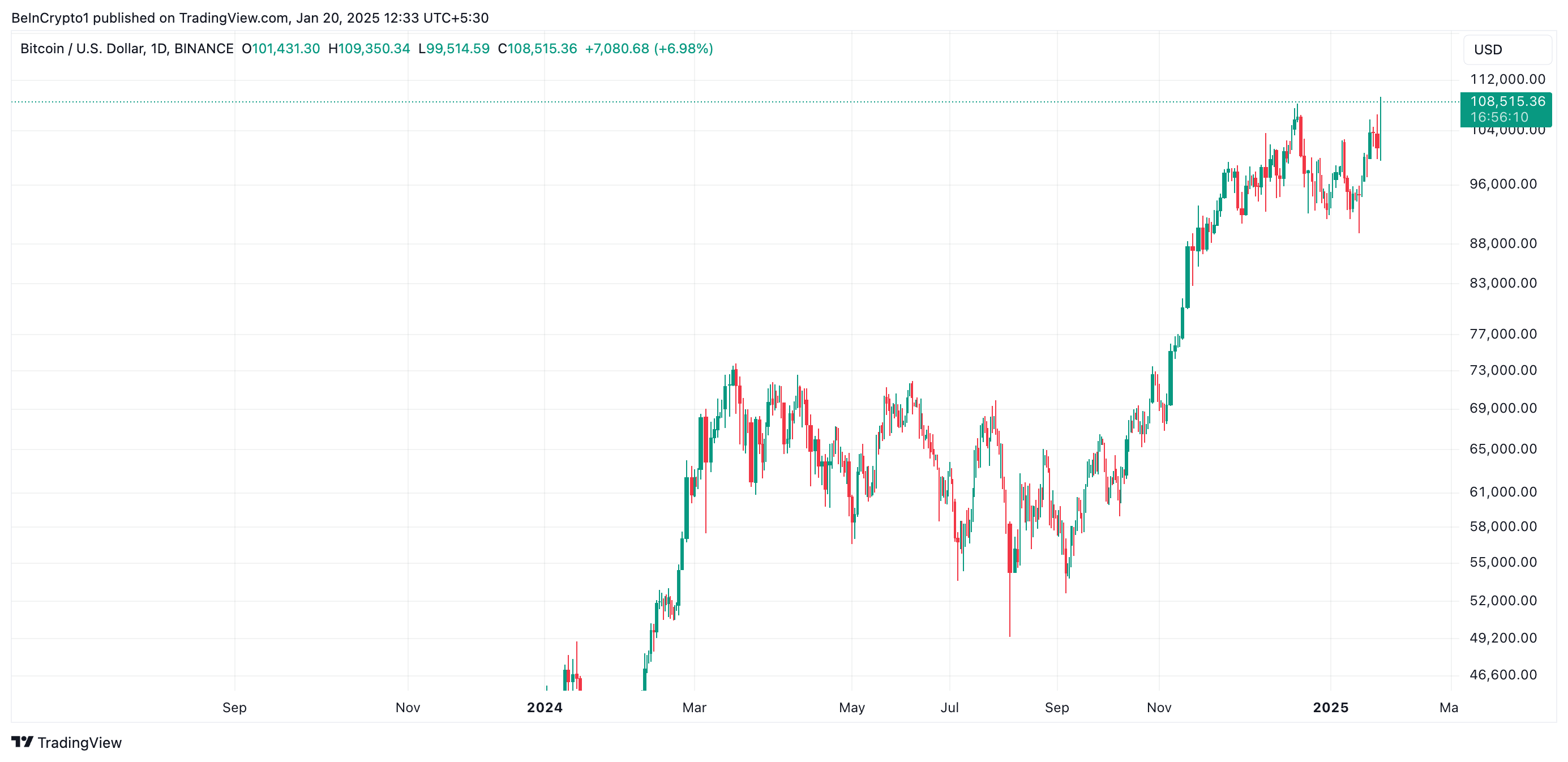 Bitcoin Price Analysis Chart