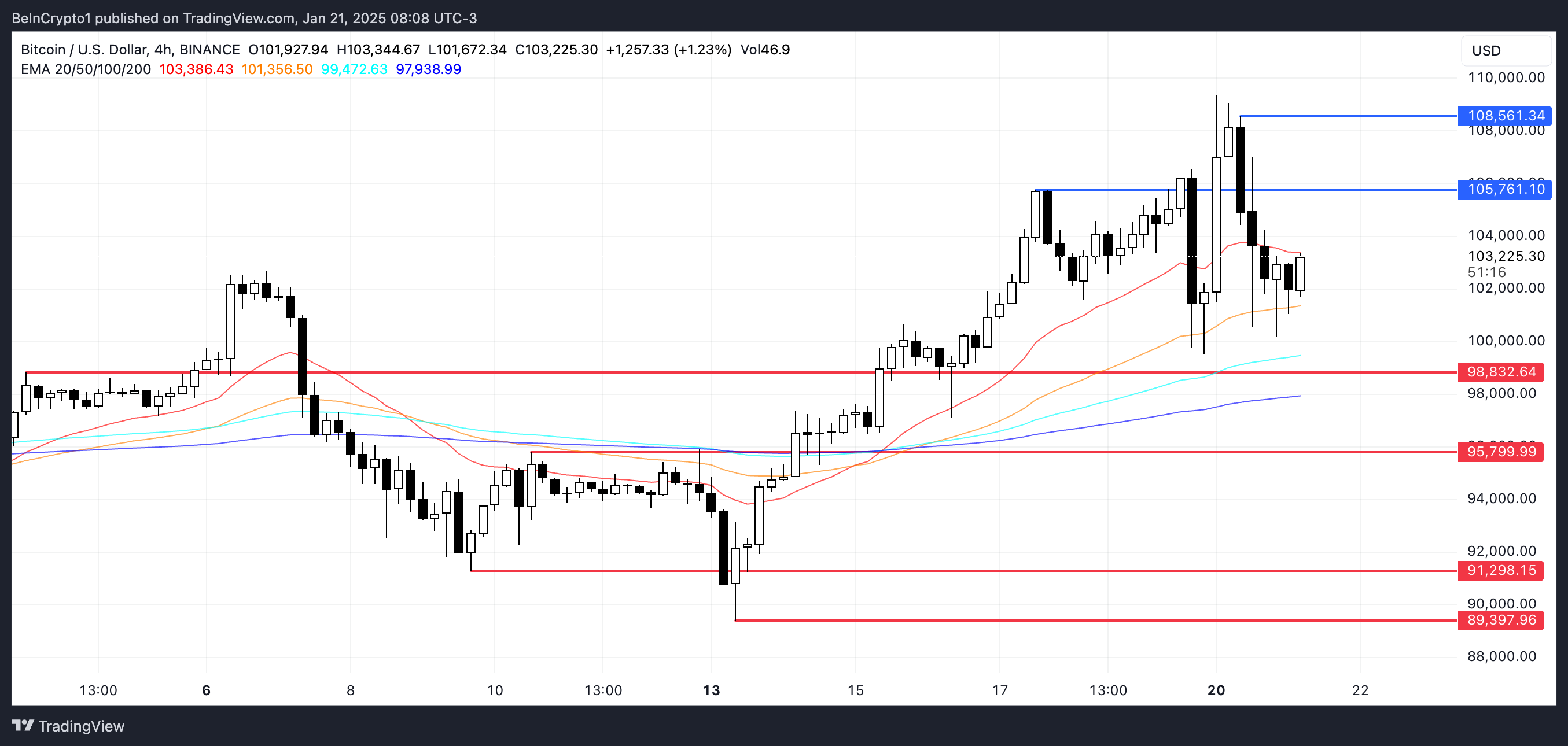 BTC Fiyat Analizi.