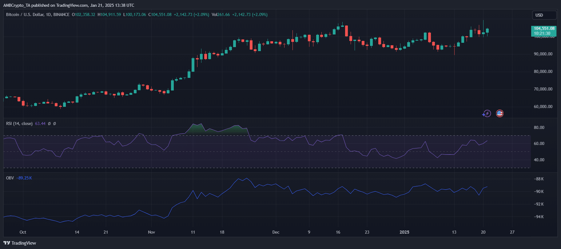 Bitcoin Trading Chart