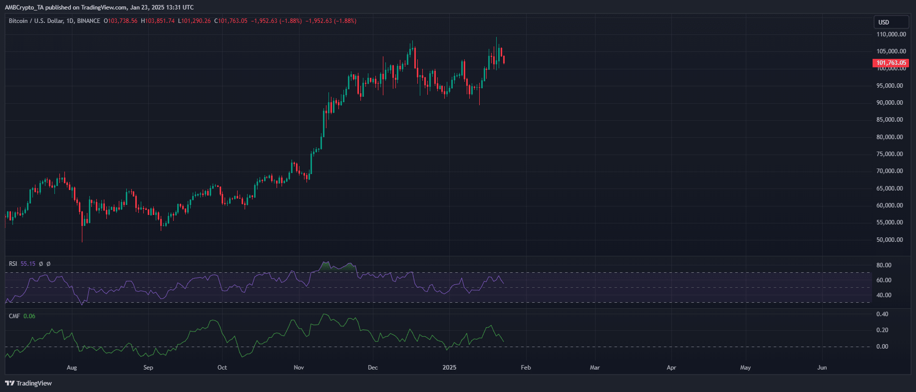 BTC/USDT