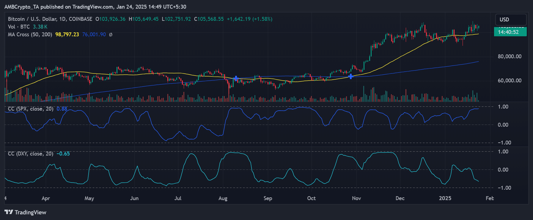 Bitcoin correlation pre-FOMC report