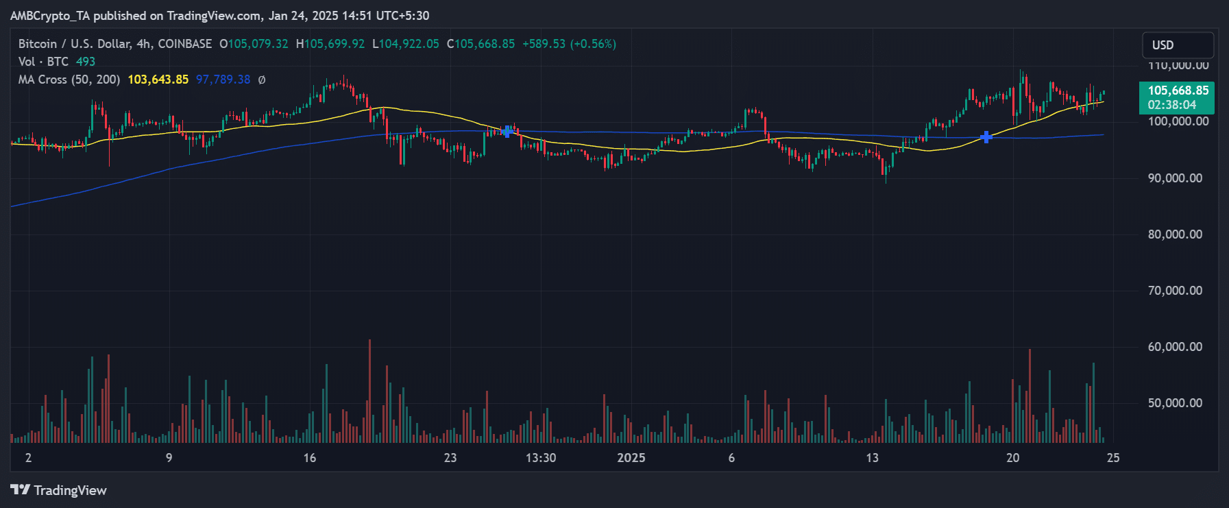 BTC 4 hour price trend