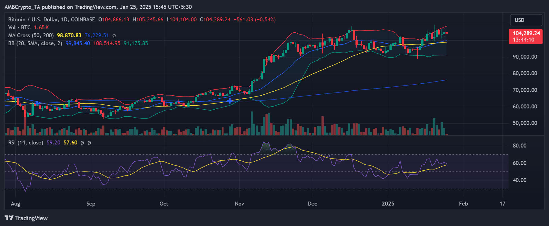 Bitcoin price trend