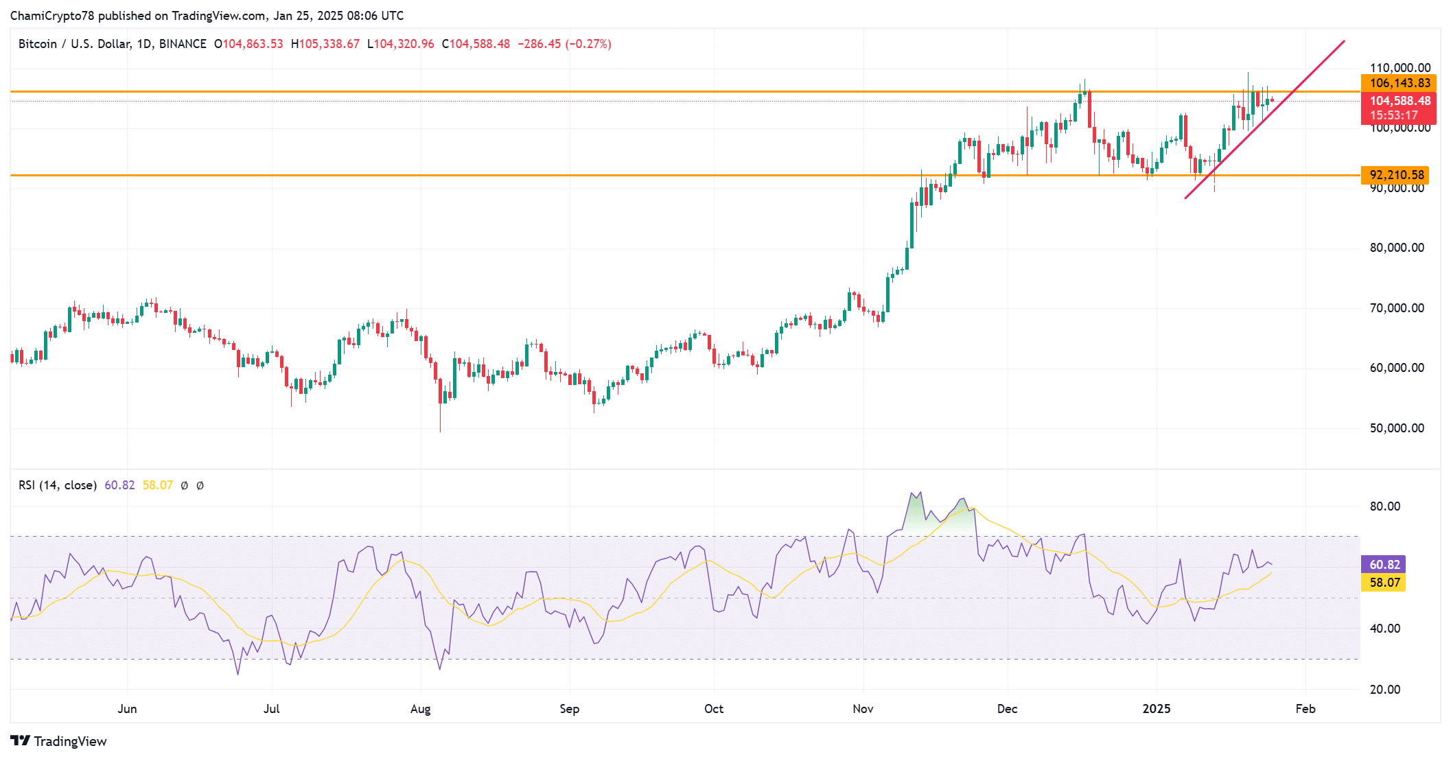 BTCUSD 2025 01 25 11 06 42